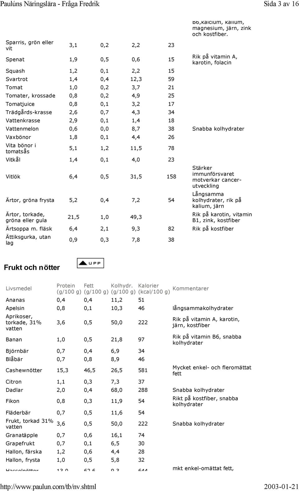 Rik på vitamin A, karotin, folacin Vattenmelon 0,6 0,0 8,7 38 Vaxbönor 1,8 0,1 4,4 26 Vita bönor i tomatsås 5,1 1,2 11,5 78 Vitkål 1,4 0,1 4,0 23 Vitlök 6,4 0,5 31,5 158 Ärtor, gröna frysta 5,2 0,4