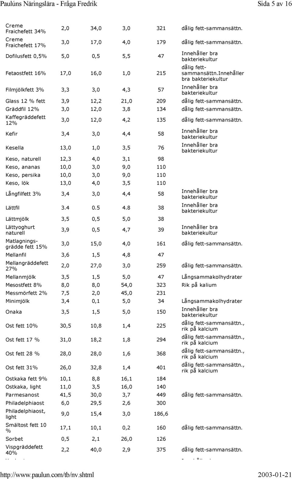 Gräddfil 12% 3,0 12,0 3,8 134 dålig fett-sammansättn. Kaffegräddefett 12% 3,0 12,0 4,2 135 dålig fett-sammansättn.