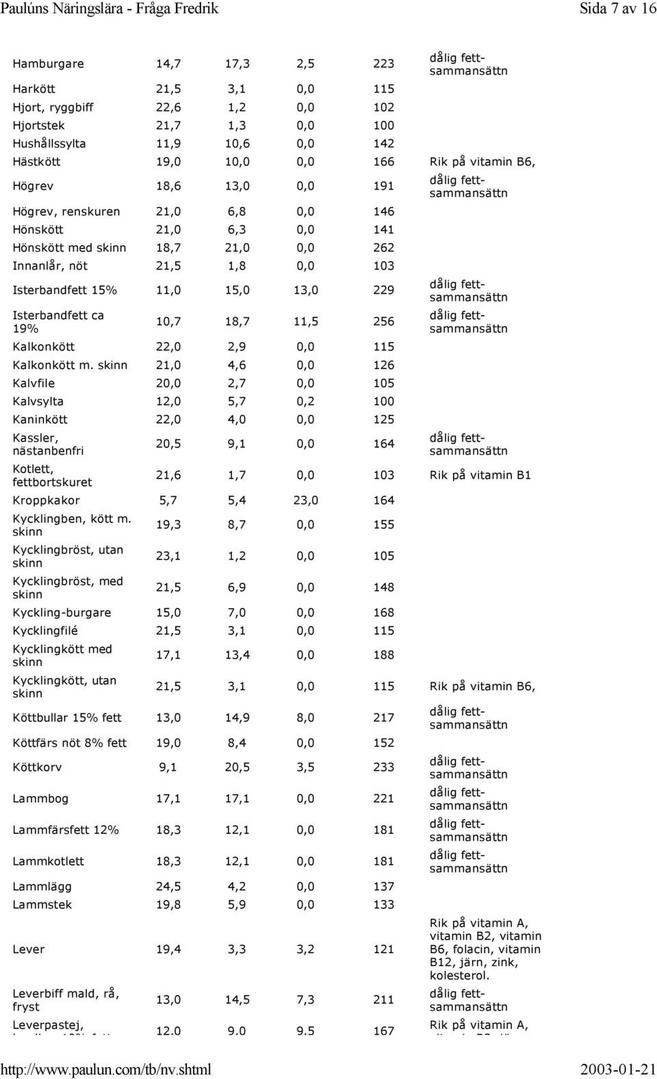 Isterbandfett 15% 11,0 15,0 13,0 229 Isterbandfett ca 19% 10,7 18,7 11,5 256 Kalkonkött 22,0 2,9 0,0 115 Kalkonkött m.