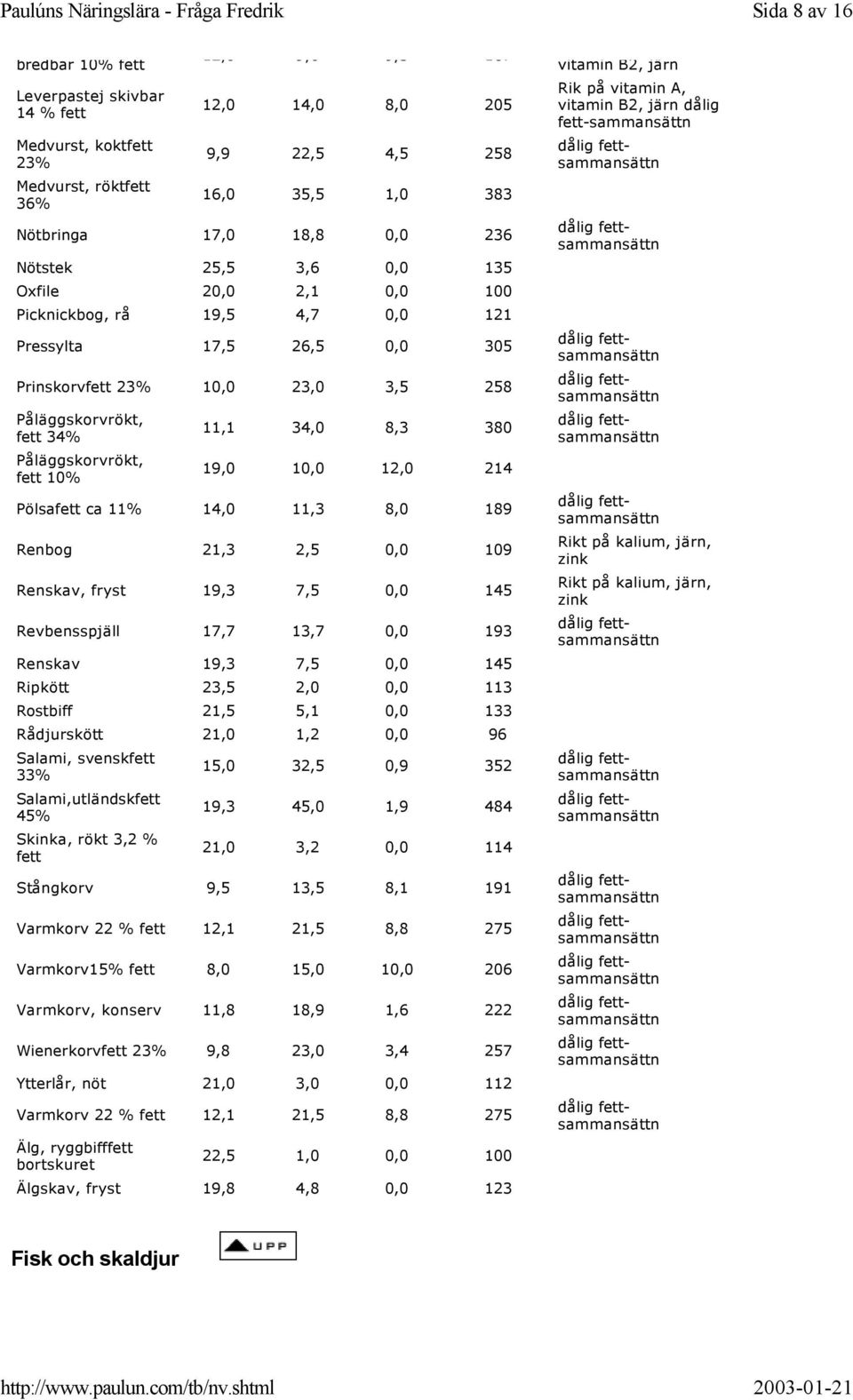 Påläggskorvrökt, fett 34% Påläggskorvrökt, fett 10% 11,1 34,0 8,3 380 19,0 10,0 12,0 214 Pölsafett ca 11% 14,0 11,3 8,0 189 Renbog 21,3 2,5 0,0 109 Renskav, fryst 19,3 7,5 0,0 145 Revbensspjäll 17,7