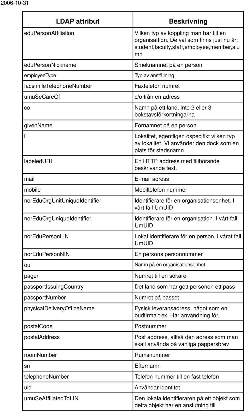 adress co Namn på ett land, inte 2 eller 3 bokstavsförkortningarna givenname l mail mobile noreduorgunituniqueidentifier noreduorguniqueidentifier noredupersonlin noredupersonnin ou pager