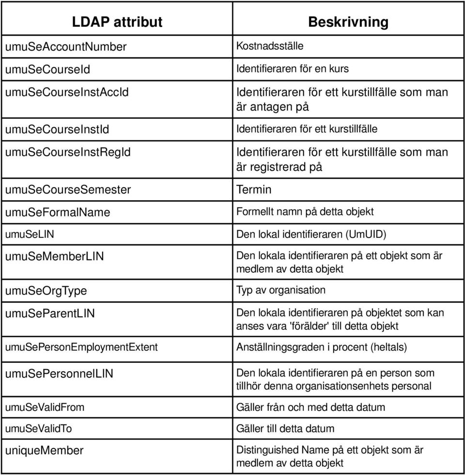 kurstillfälle Identifieraren för ett kurstillfälle som man är registrerad på Termin Formellt namn på detta objekt Den lokal identifieraren (UmUID) Den lokala identifieraren på ett objekt som är