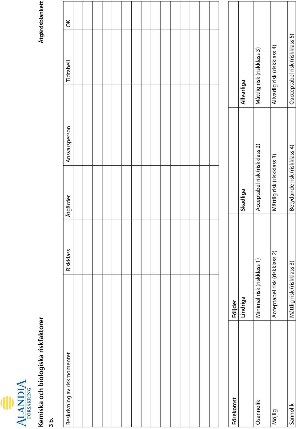 Lindriga Skadliga Allvarliga Osannolik Minimal risk (riskklass 1) Acceptabel risk (riskklass 2) Måttlig risk