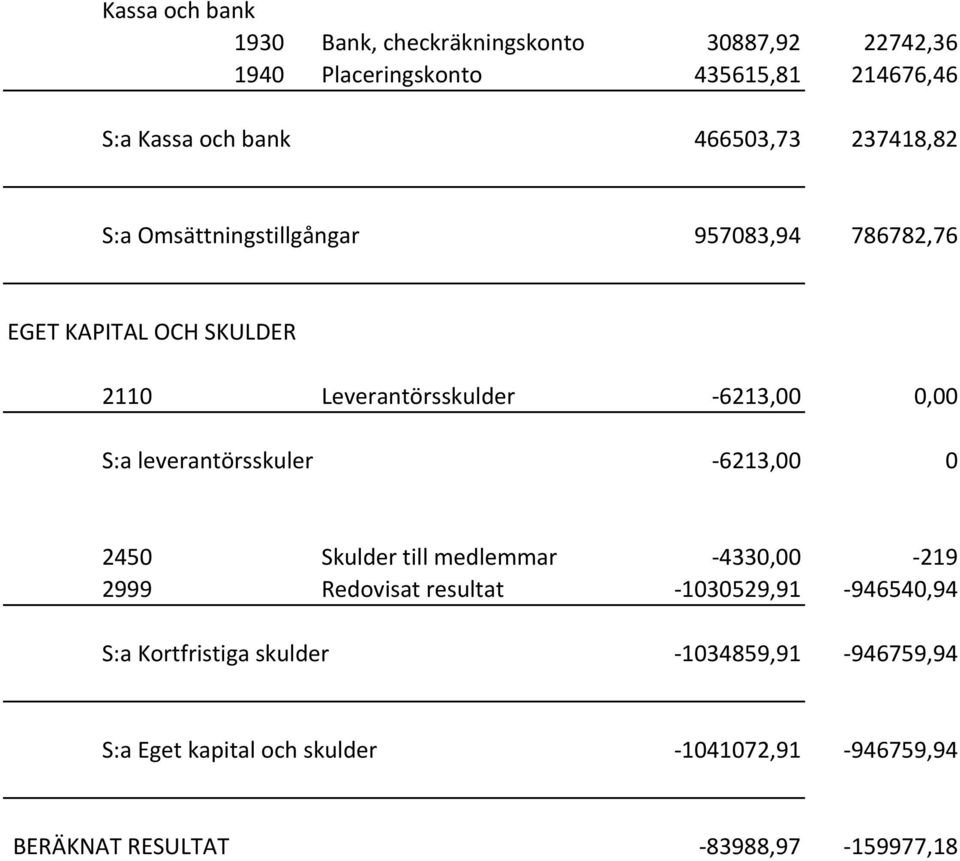 0,00 S:a leverantörsskuler - 6213,00 0 2450 Skulder till medlemmar - 4330,00-219 2999 Redovisat resultat - 1030529,91-946540,94