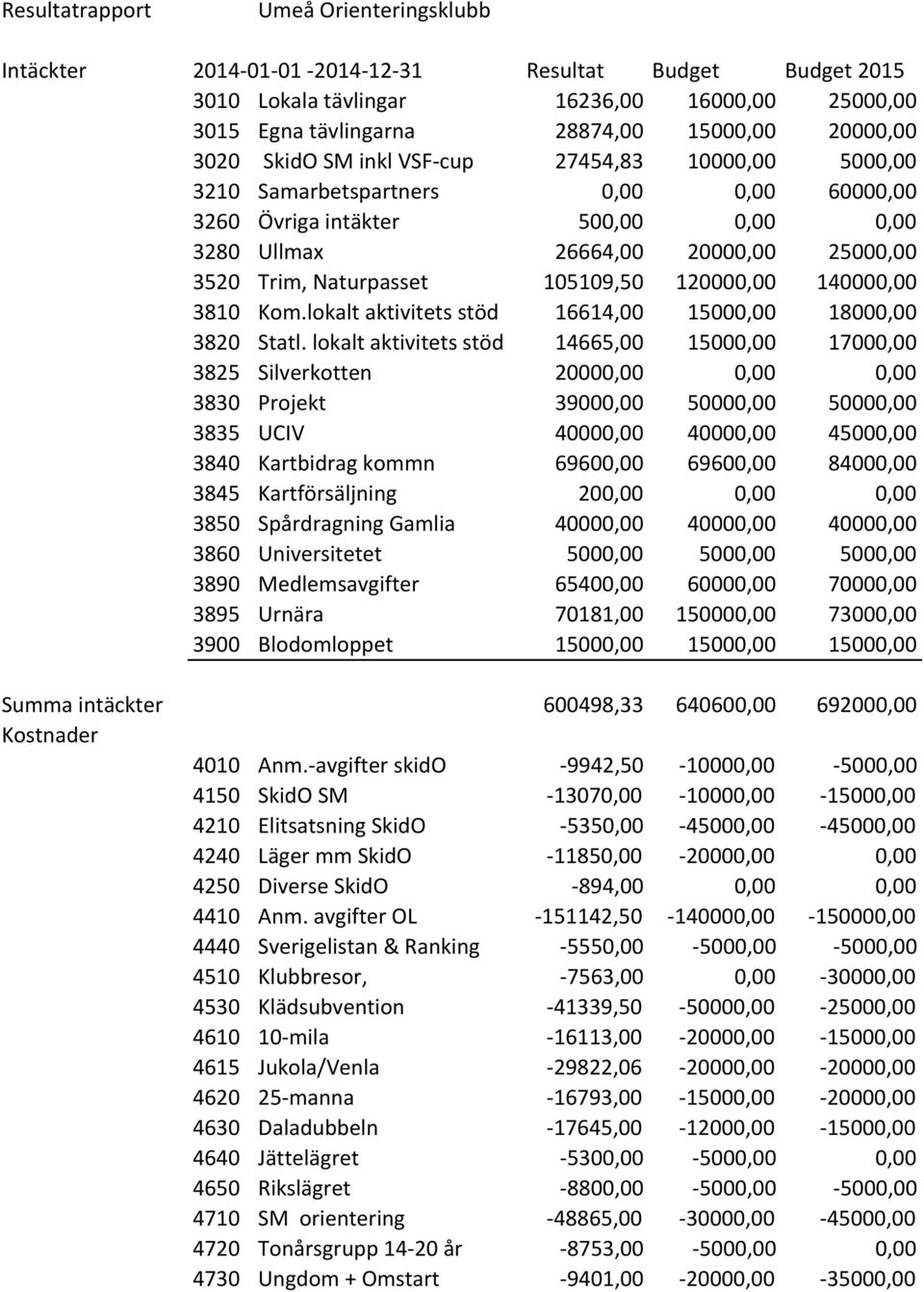 105109,50 120000,00 140000,00 3810 Kom.lokalt aktivitets stöd 16614,00 15000,00 18000,00 3820 Statl.