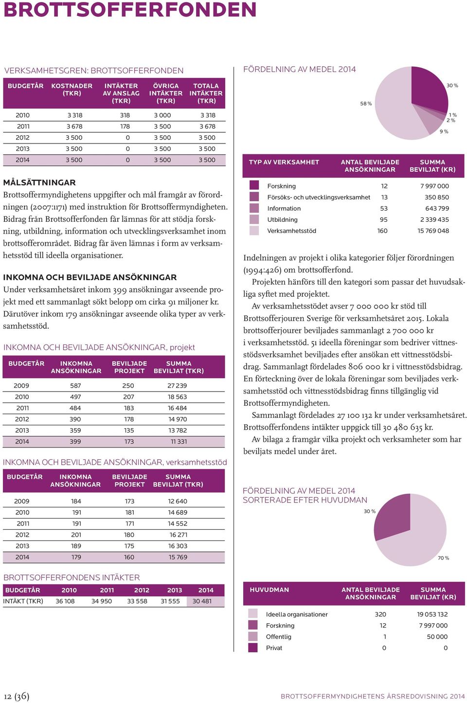 Brottsoffermyndigheten. Bidrag från Brottsofferfonden får lämnas för att stödja forskning, utbildning, information och utvecklingsverksamhet inom brottsofferområdet.