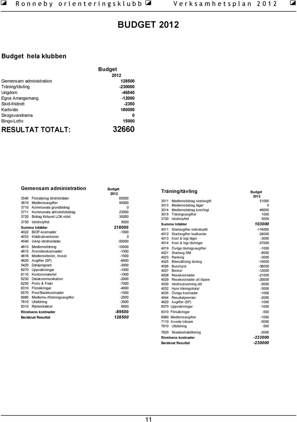 30000 3730 Idrottslyftet 5000 Summa Intäkter 218000 4022 BlOF-kostnader -1000 4033 Klädsubventioner 0 4540 Inköp idrottskläder -50000 4613 Medlemstidning -10000 4615 Årsmöteskostnader -1500 4616