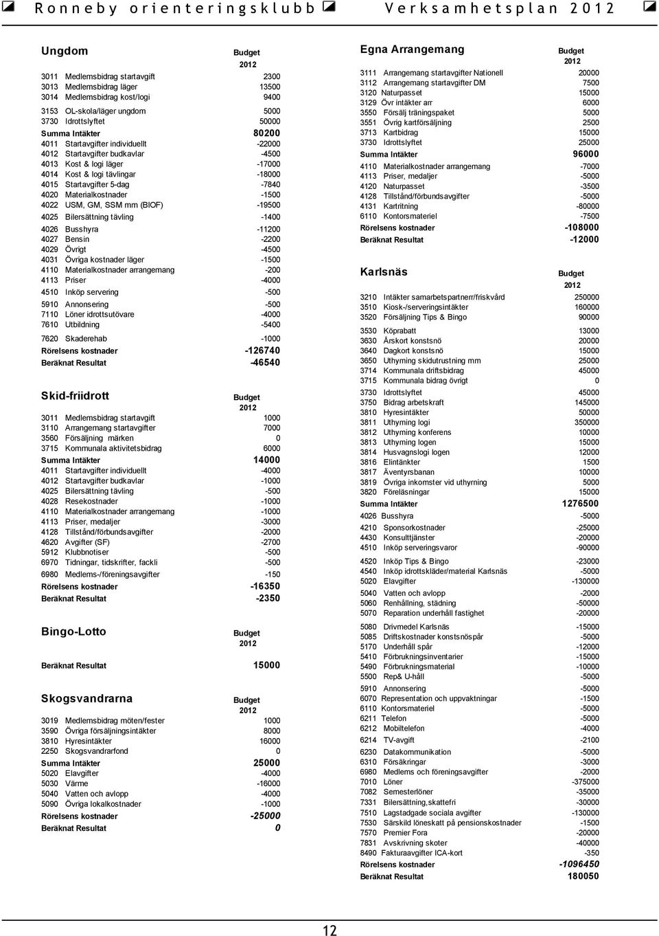 USM, GM, SSM mm (BlOF) -19500 4025 Bilersättning tävling -1400 4026 Busshyra -11200 4027 Bensin -2200 4029 Övrigt -4500 4031 Övriga kostnader läger -1500 4110 Materialkostnader arrangemang -200 4113