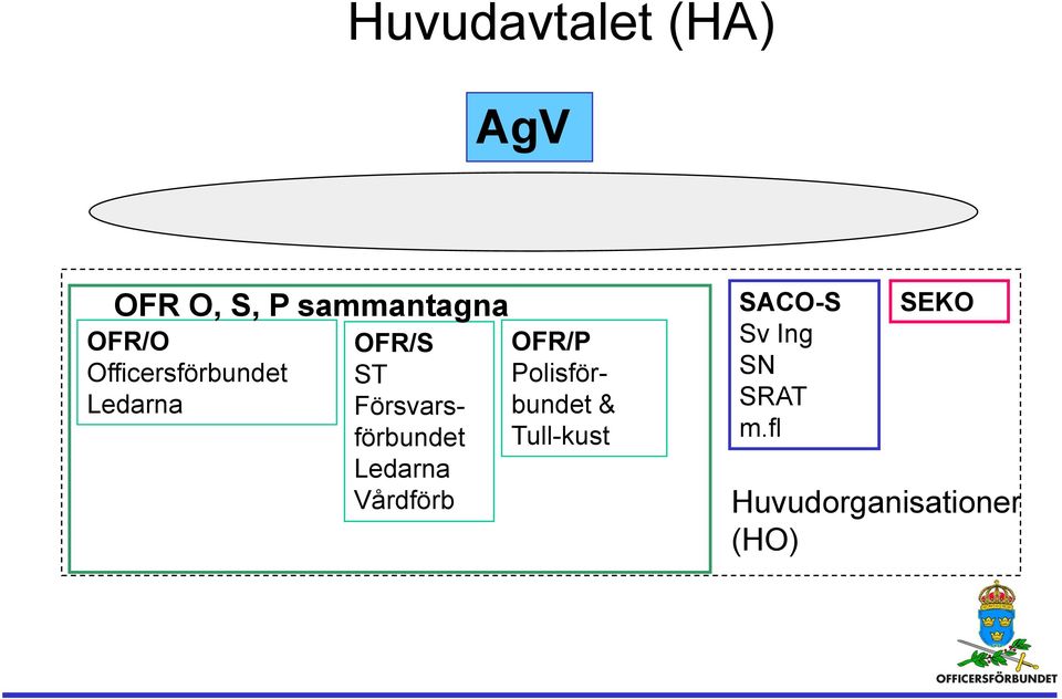 Ledarna Vårdförb OFR/P Polisförbundet & Tull-kust