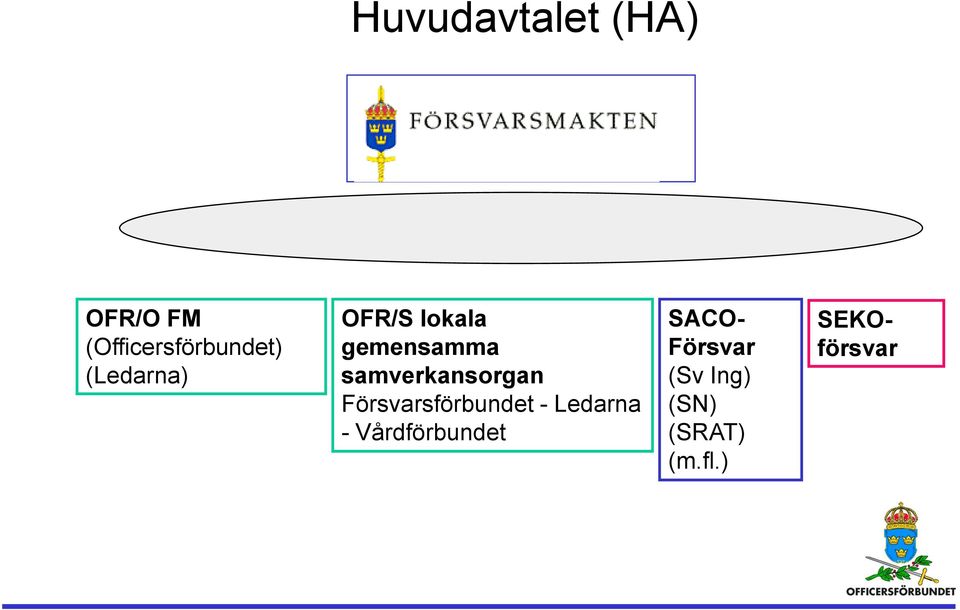 samverkansorgan Försvarsförbundet - Ledarna -