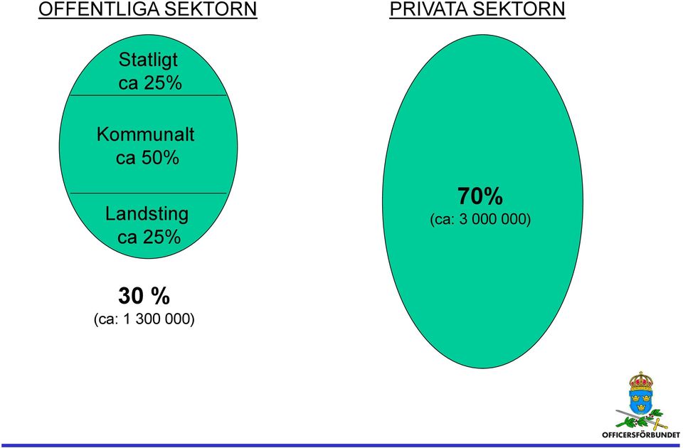 Kommunalt ca 50% Landsting ca