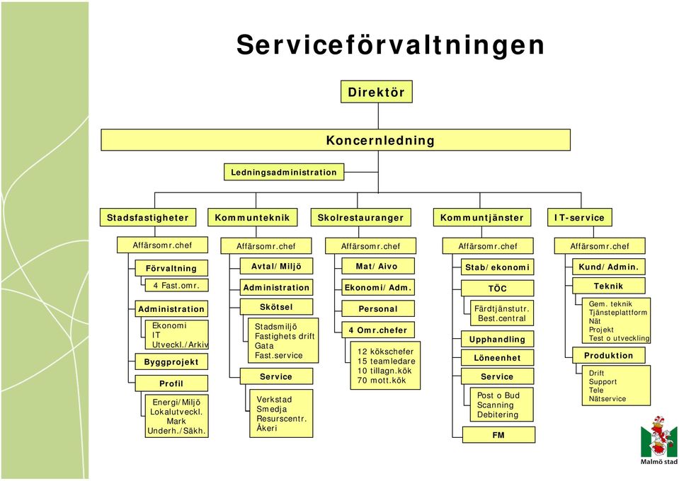 /Arkiv Byggprojekt Profil Energi/Miljö Lokalutveckl. Mark Underh./Säkh. Skötsel Stadsmiljö Fastighets drift Gata Fast.service Service Verkstad Smedja Resurscentr. Åkeri Personal 4 Omr.