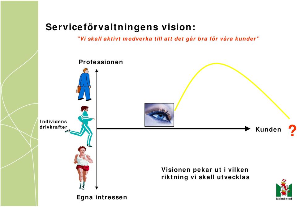 Professionen Individens drivkrafter Kunden?