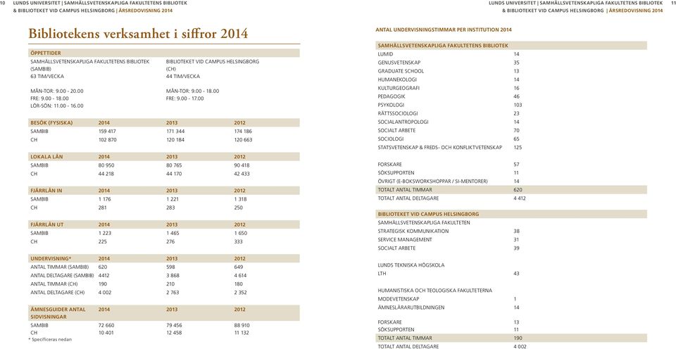 00 Besök (fysiska) 2014 2013 2012 sambib 159 417 171 344 174 186 ch 102 870 120 184 120 663 Lokala lån 2014 2013 2012 sambib 80 950 80 765 90 418 ch 44 218 44 170 42 433 Fjärrlån in 2014 2013 2012