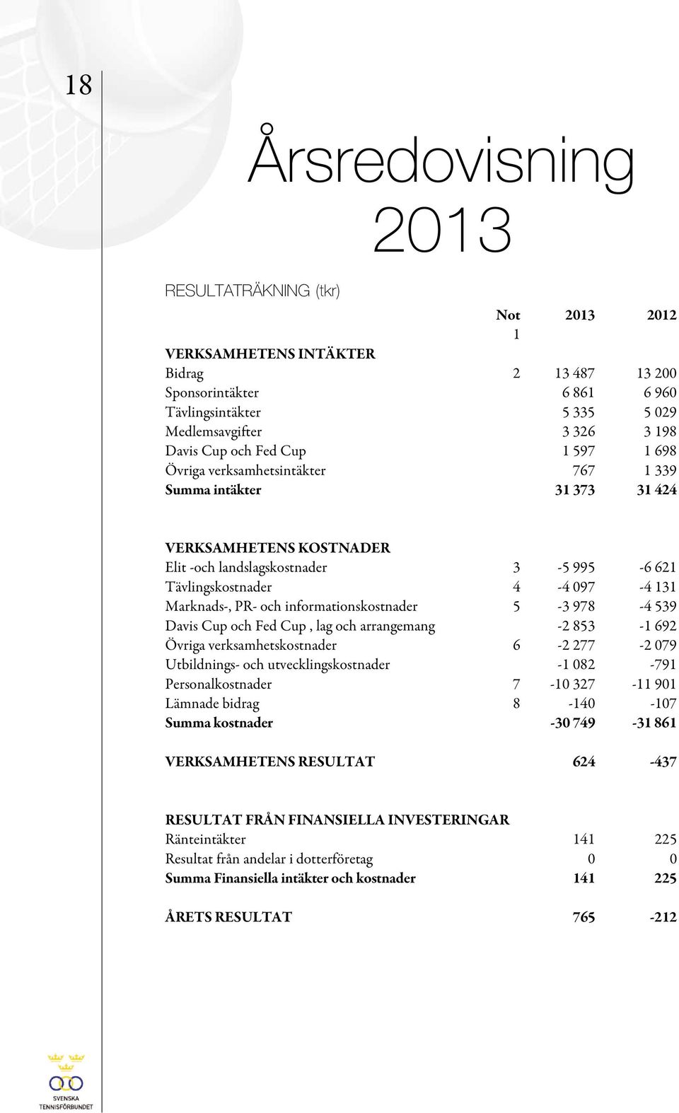 Marknads-, PR- och informationskostnader 5-3 978-4 539 Davis Cup och Fed Cup, lag och arrangemang -2 853-1 692 Övriga verksamhetskostnader 6-2 277-2 079 Utbildnings- och utvecklingskostnader -1