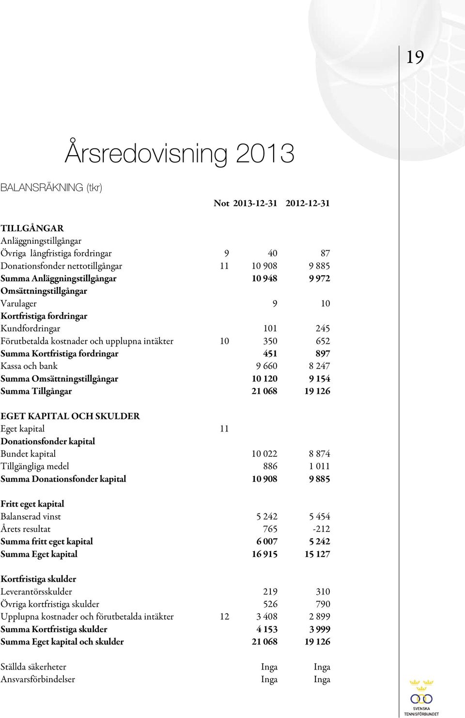 fordringar 451 897 Kassa och bank 9 660 8 247 Summa Omsättningstillgångar 10 120 9 154 Summa Tillgångar 21 068 19 126 EGET KAPITAL OCH SKULDER Eget kapital 11 Donationsfonder kapital Bundet kapital