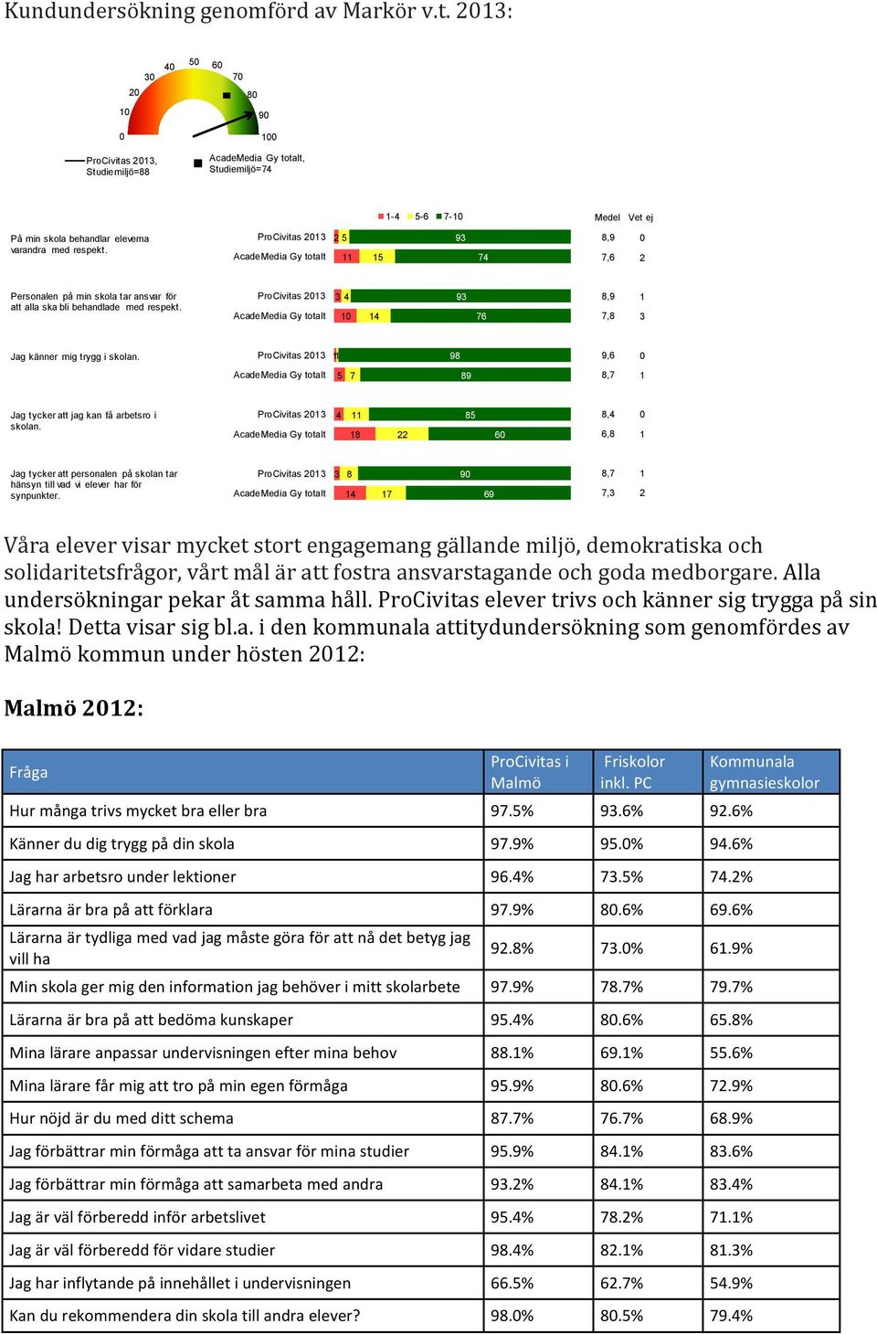 ProCivitas 203 AcadeMedia Gy totalt 2 5 5 93 74 8,9 7,6 0 2 Personalen på min skola tar ansvar för att alla ska bli behandlade med respekt.