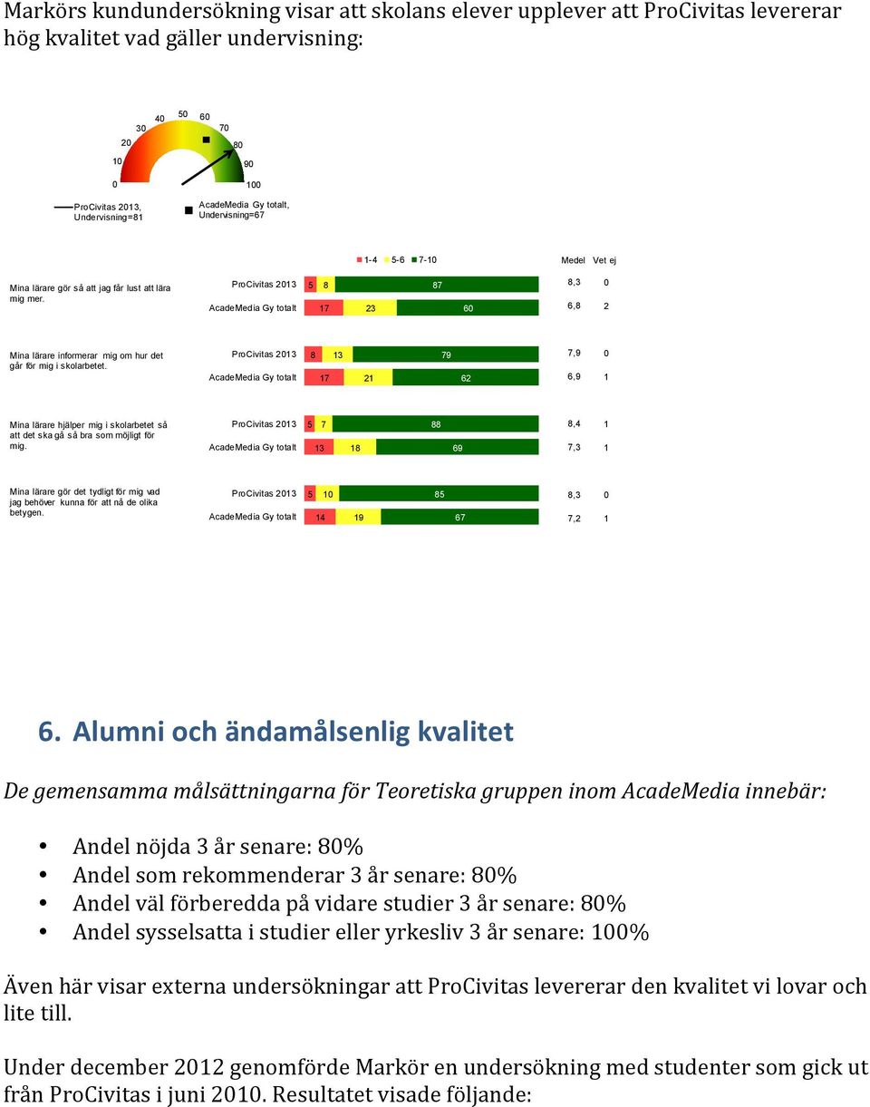 ProCivitas 203 AcadeMedia Gy totalt 5 8 7 23 87 60 8,3 6,8 0 2 Mina lärare informerar mig om hur det går för mig i skolarbetet.