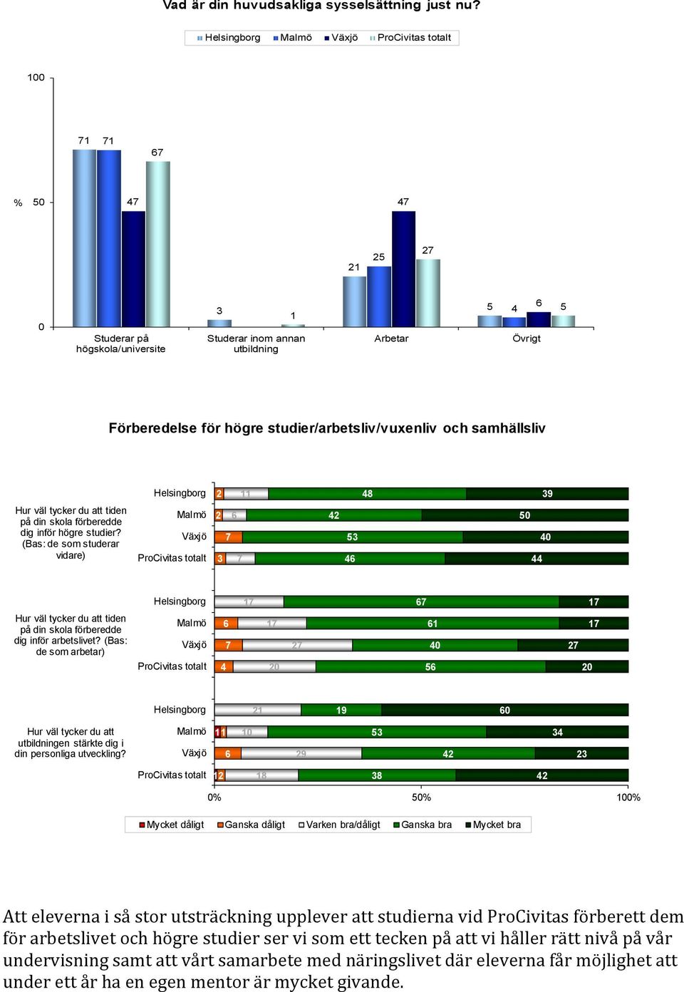 studier/arbetsliv/vuxenliv och samhällsliv Hur väl tycker du att tiden på din skola förberedde dig inför högre studier?