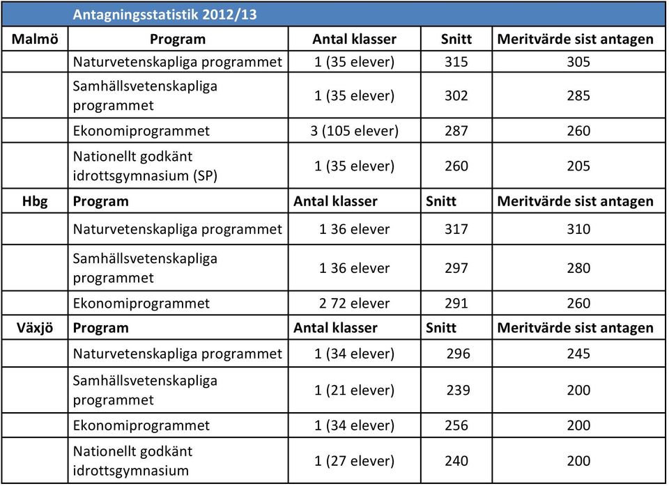 Naturvetenskapliga programmet 36 elever 37 30 Samhällsvetenskapliga programmet 36 elever 297 280 Ekonomiprogrammet 2 72 elever 29 260 Växjö Program Antal klasser Snitt Meritvärde sist