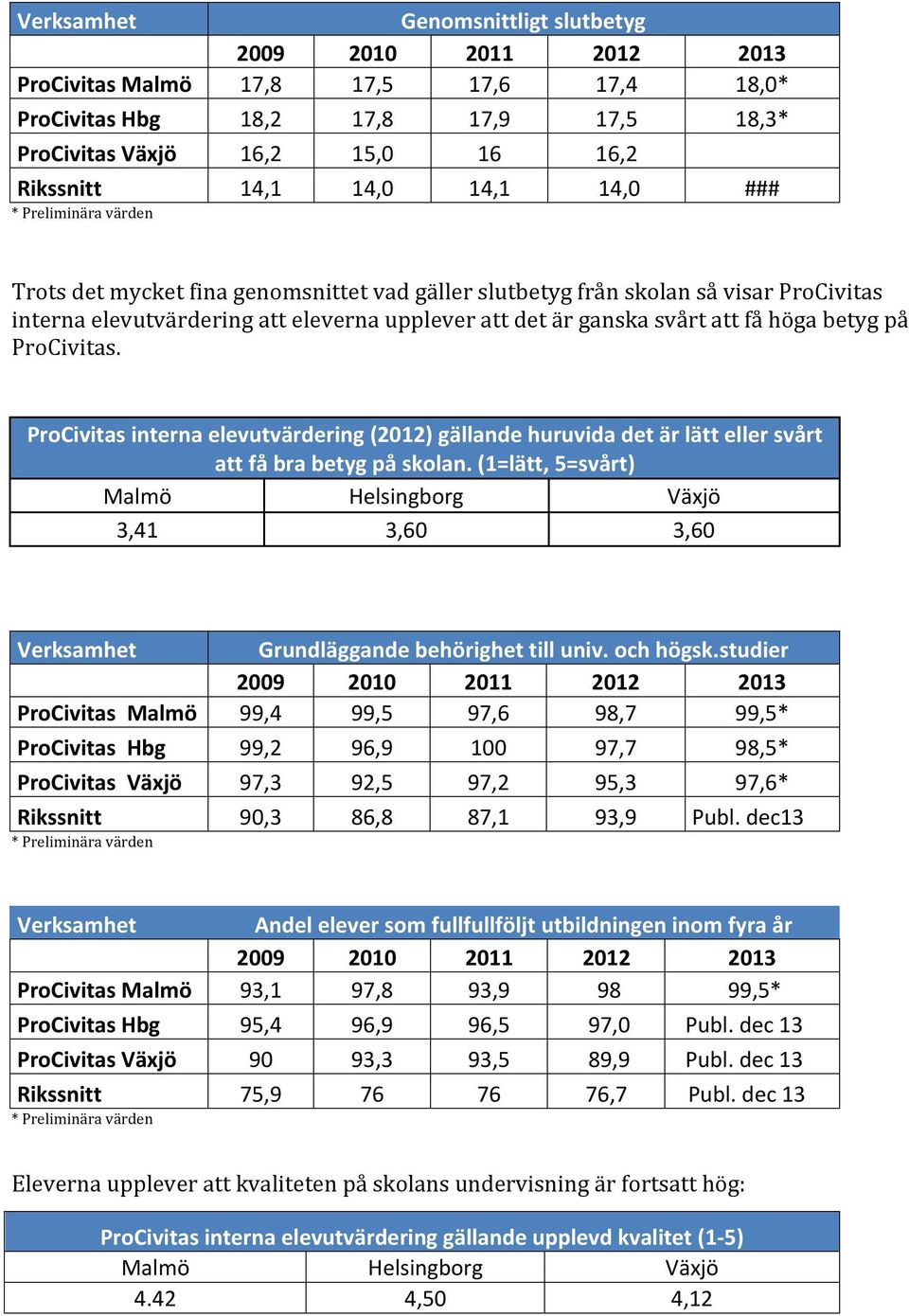 ProCivitas. ProCivitas interna elevutvärdering (202) gällande huruvida det är lätt eller svårt att få bra betyg på skolan.