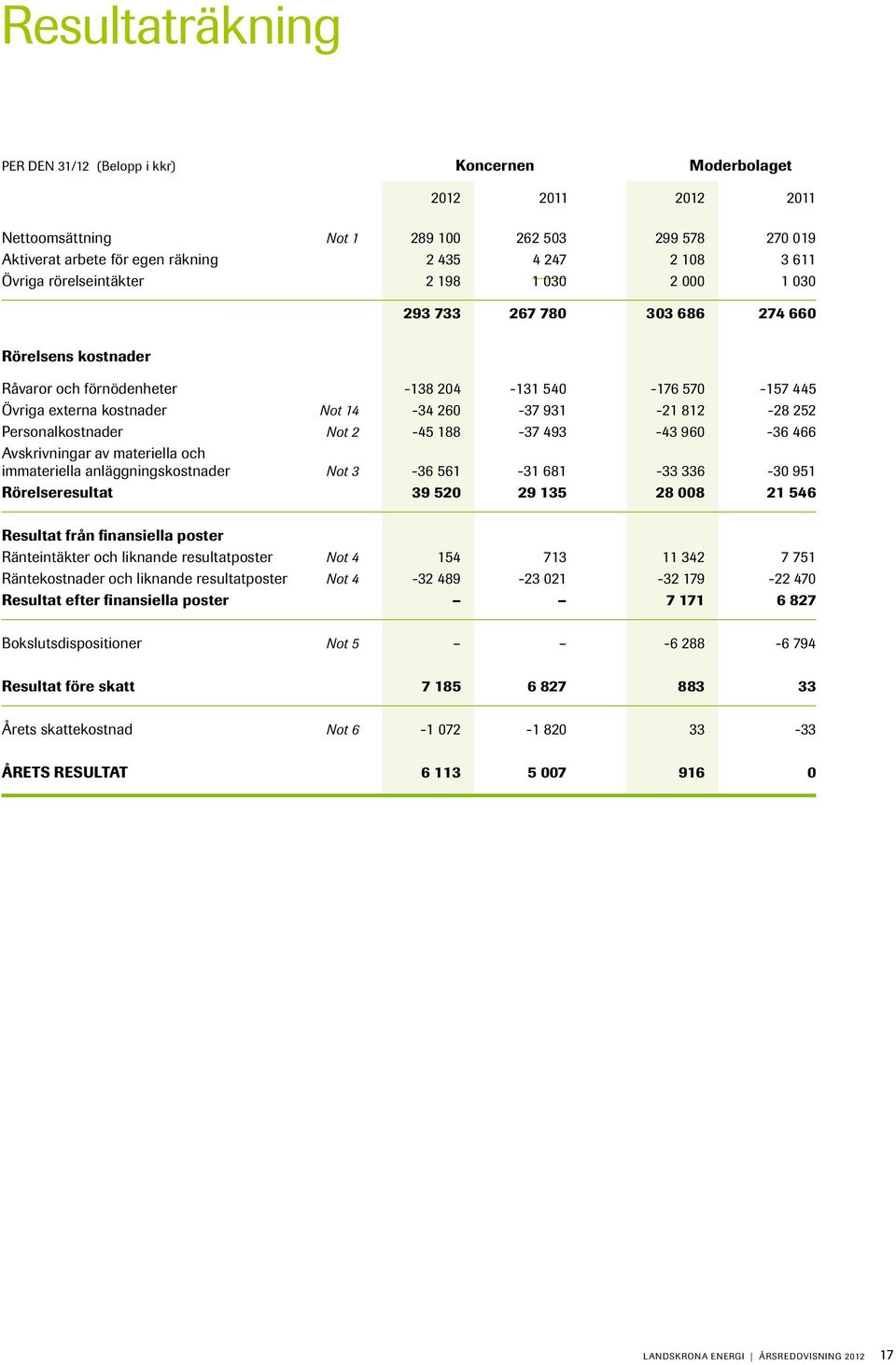 931-21 812-28 252 Personalkostnader Not 2-45 188-37 493-43 960-36 466 Avskrivningar av materiella och immateriella anläggningskostnader Not 3-36 561-31 681-33 336-30 951 Rörelseresultat 39 520 29 135