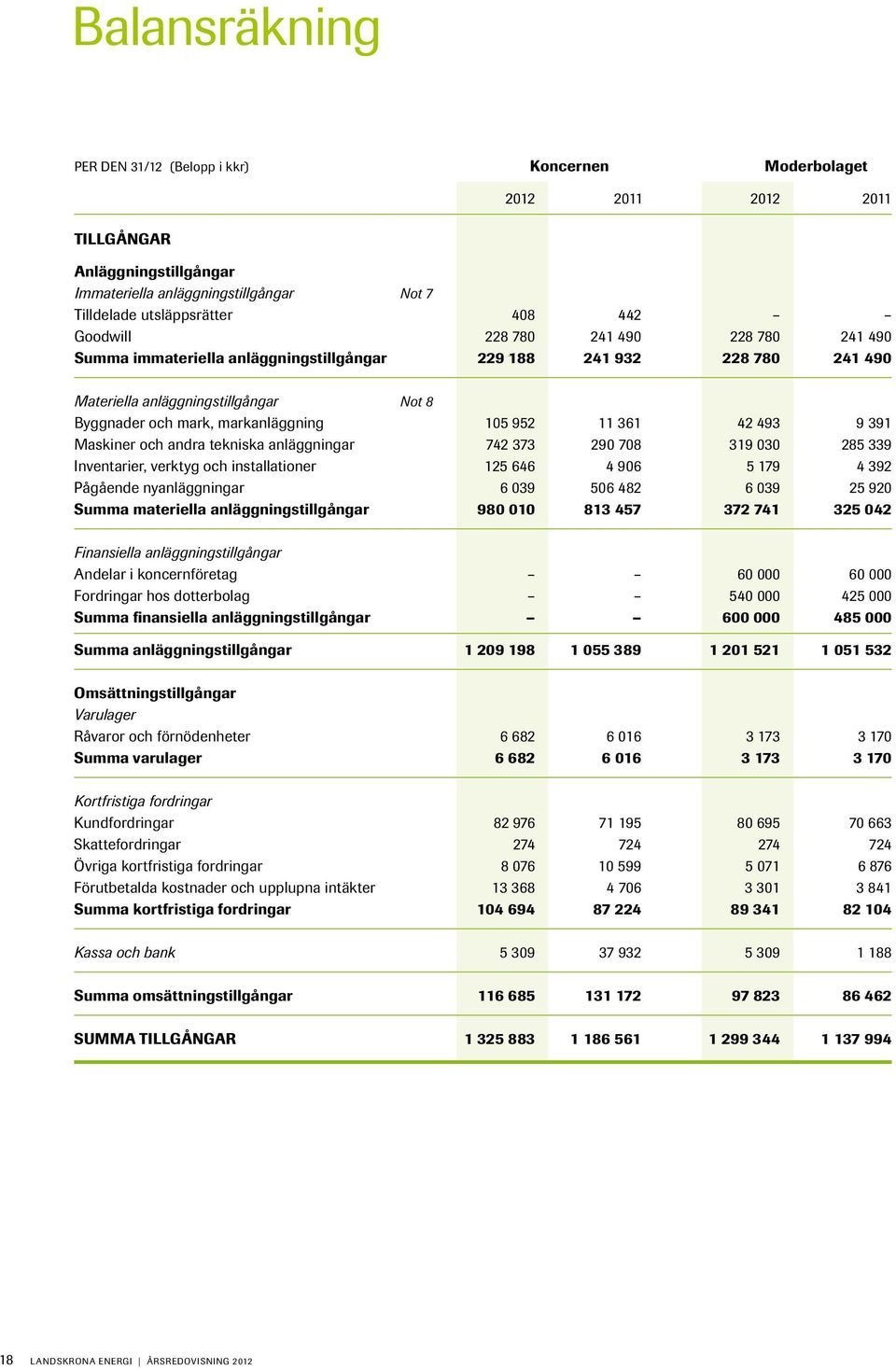 361 42 493 9 391 Maskiner och andra tekniska anläggningar 742 373 290 708 319 030 285 339 Inventarier, verktyg och installationer 125 646 4 906 5 179 4 392 Pågående nyanläggningar 6 039 506 482 6 039