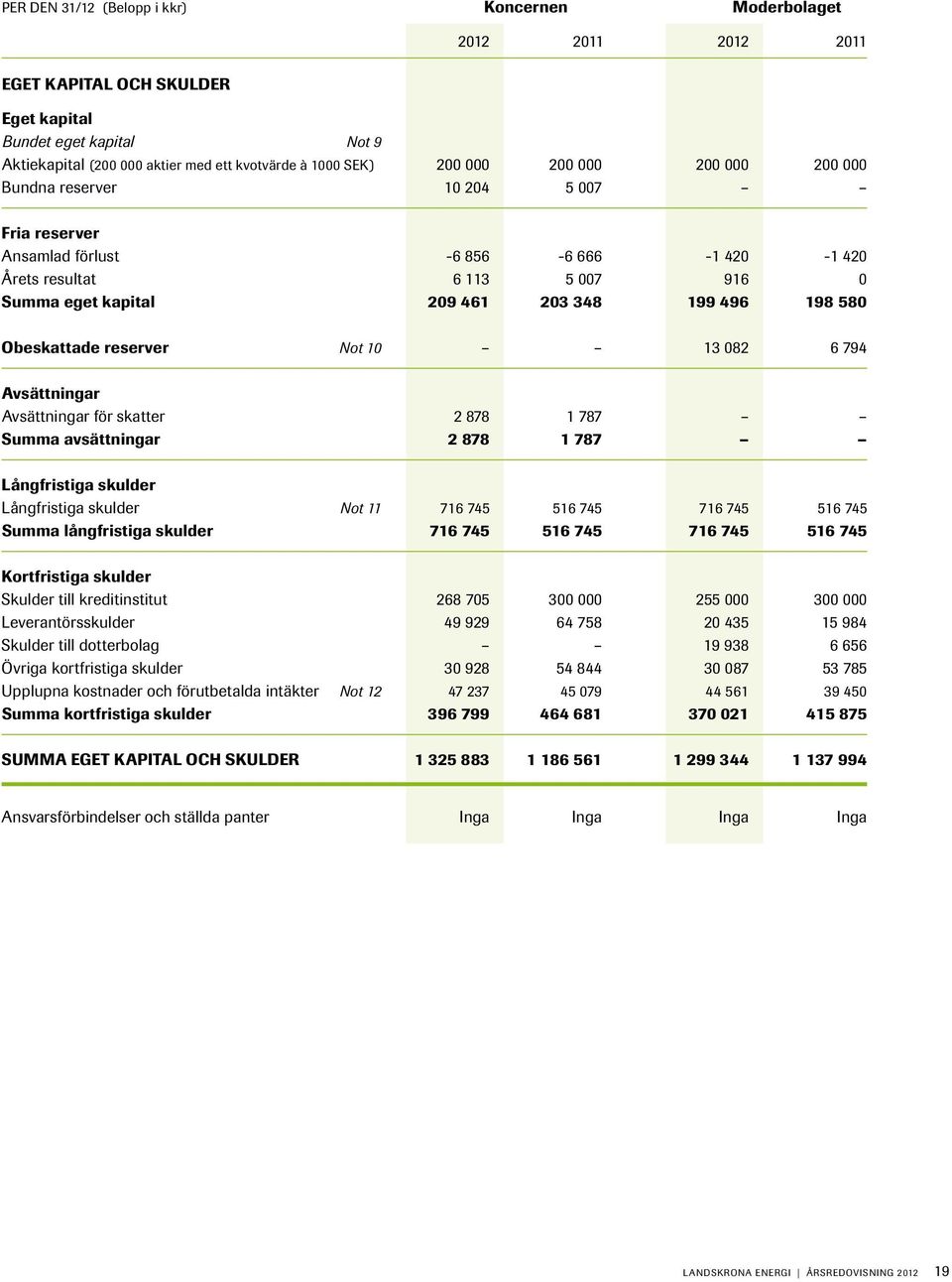 Obeskattade reserver Not 10 13 082 6 794 Avsättningar Avsättningar för skatter 2 878 1 787 Summa avsättningar 2 878 1 787 Långfristiga skulder Långfristiga skulder Not 11 716 745 516 745 716 745 516