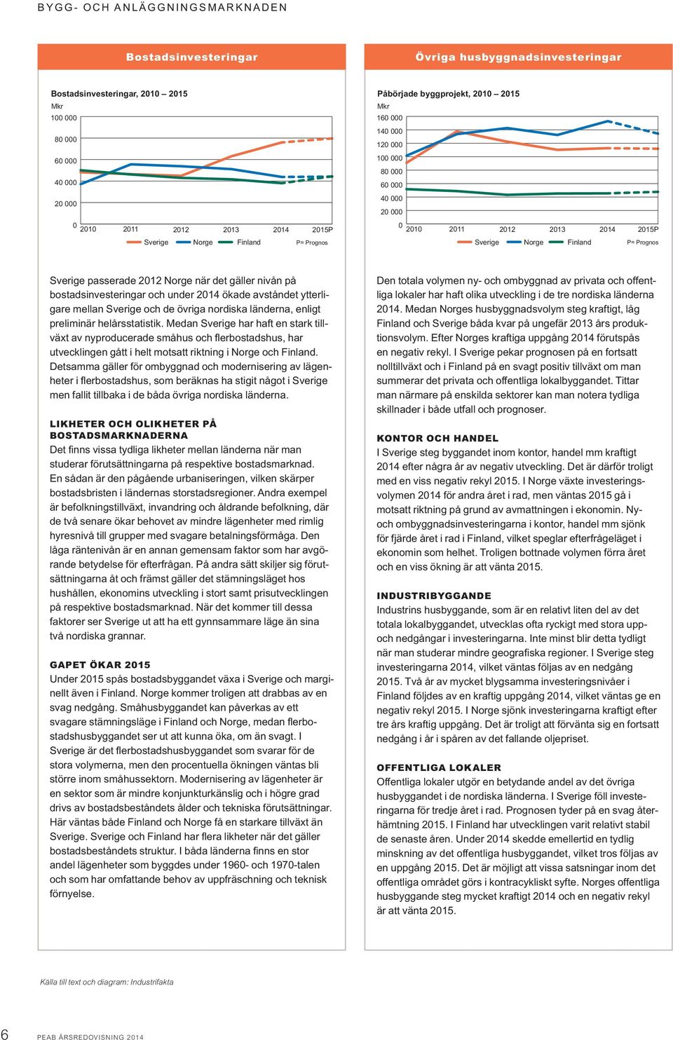 passerade 2012 Norge när det gäller nivån på bostadsinvesteringar och under 2014 ökade avståndet ytterligare mellan Sverige och de övriga nordiska länderna, enligt preliminär helårsstatistik.