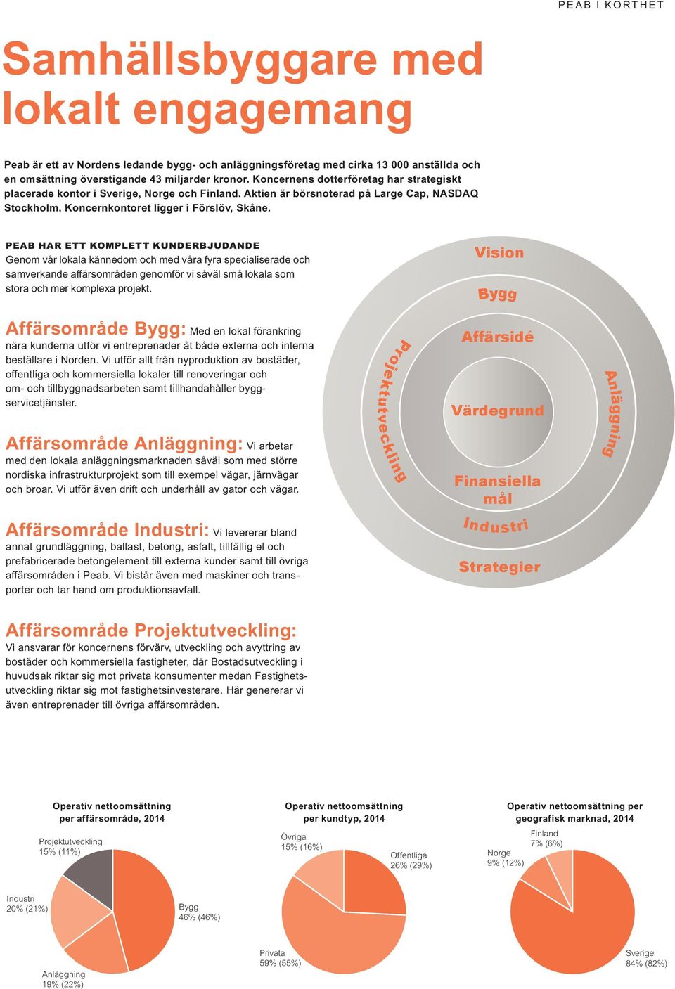 PEAB HAR ETT KOMPLETT KUNDERBJUDANDE Genom vår lokala kännedom och med våra fyra specialiserade och samverkande affärsområden genomför vi såväl små lokala som stora och mer komplexa projekt.