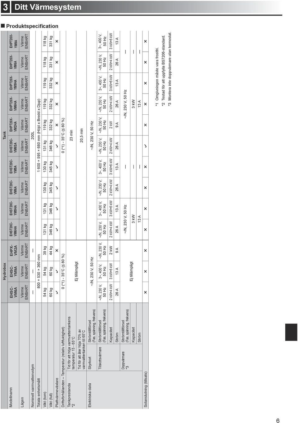 44 kg 346 kg 346 kg 345 kg 345 kg 346 kg 332 kg 332 kg 332 kg 331 kg 331 kg Plattvärmeväxlare Driftsförhållanden Temperatur (relativ luftfuktighet) 0 (*1) - 35 C ( 80 %) 0 (*1) - 35 C ( 80 %)