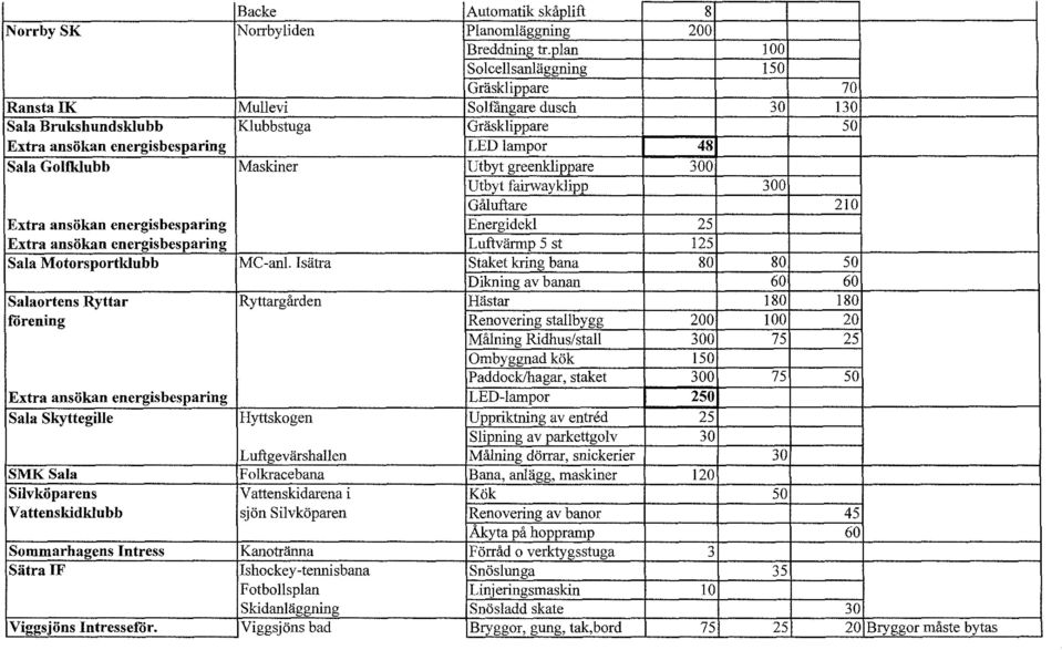 300 Utbyt fairwayklipp 300 Gåluftare 210 Extra ansökan energisbesparing Energi de kl 25 Extra ansökan energisbesparing L uftvärrnp 5 st 125 Sala Motorsportklubb MC-an!