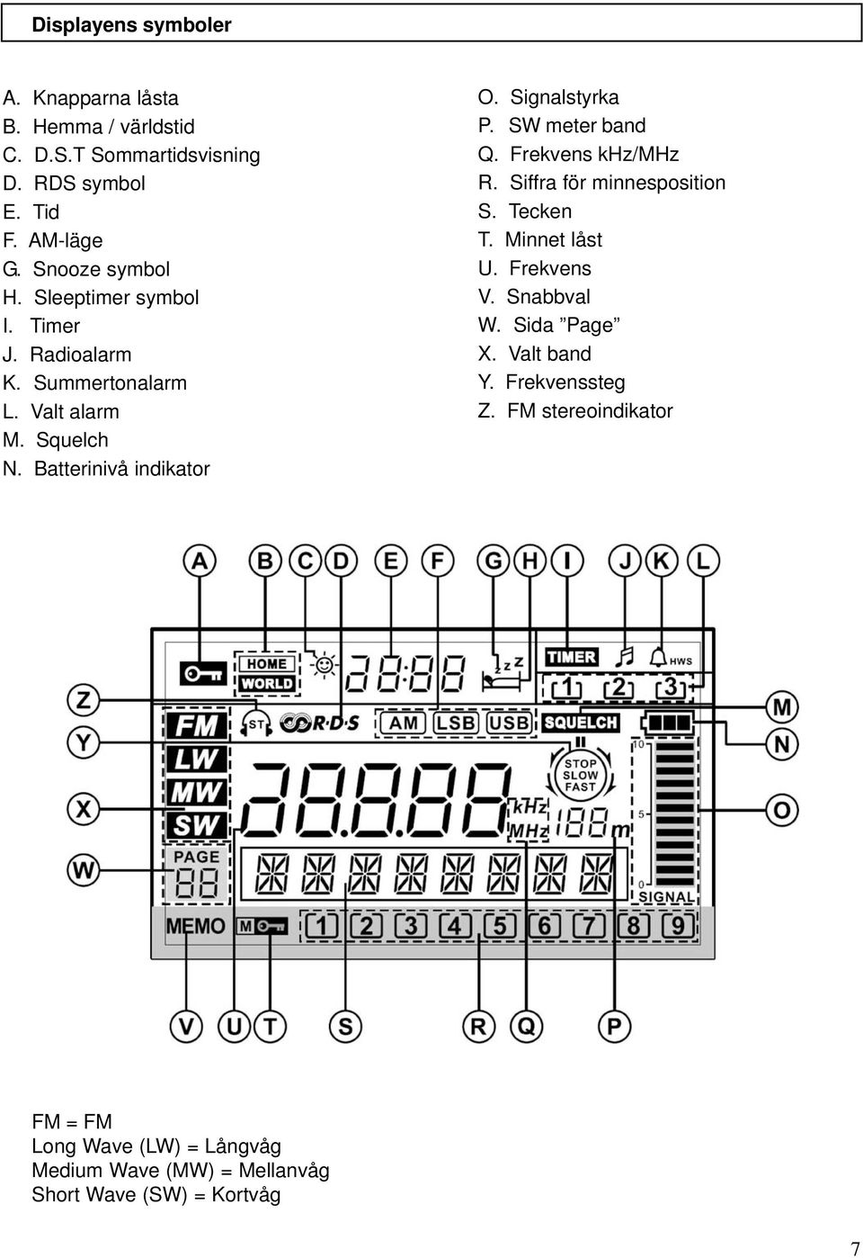 Signalstyrka P. SW meter band Q. Frekvens khz/mhz R. Siffra för minnesposition S. Tecken T. Minnet låst U. Frekvens V. Snabbval W.