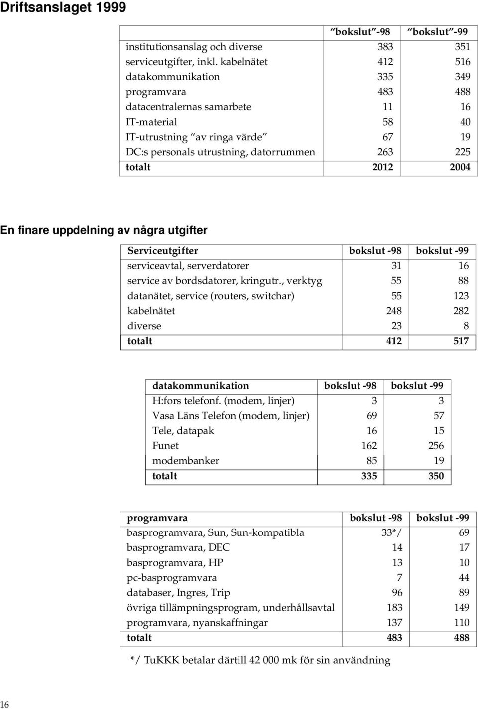 totalt 2012 2004 En finare uppdelning av några utgifter Serviceutgifter bokslut -98 bokslut -99 serviceavtal, serverdatorer 31 16 service av bordsdatorer, kringutr.