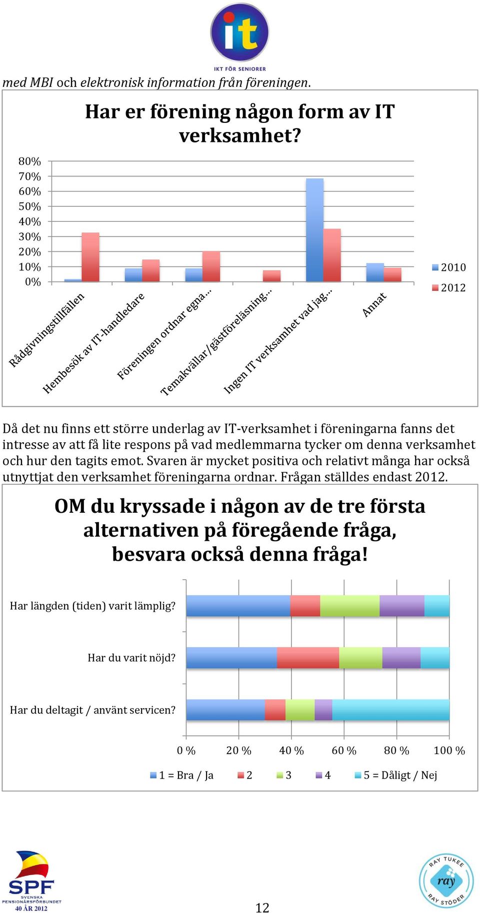 tagits emot. Svaren är mycket positiva och relativt många har också utnyttjat den verksamhet föreningarna ordnar. Frågan ställdes endast 2012.