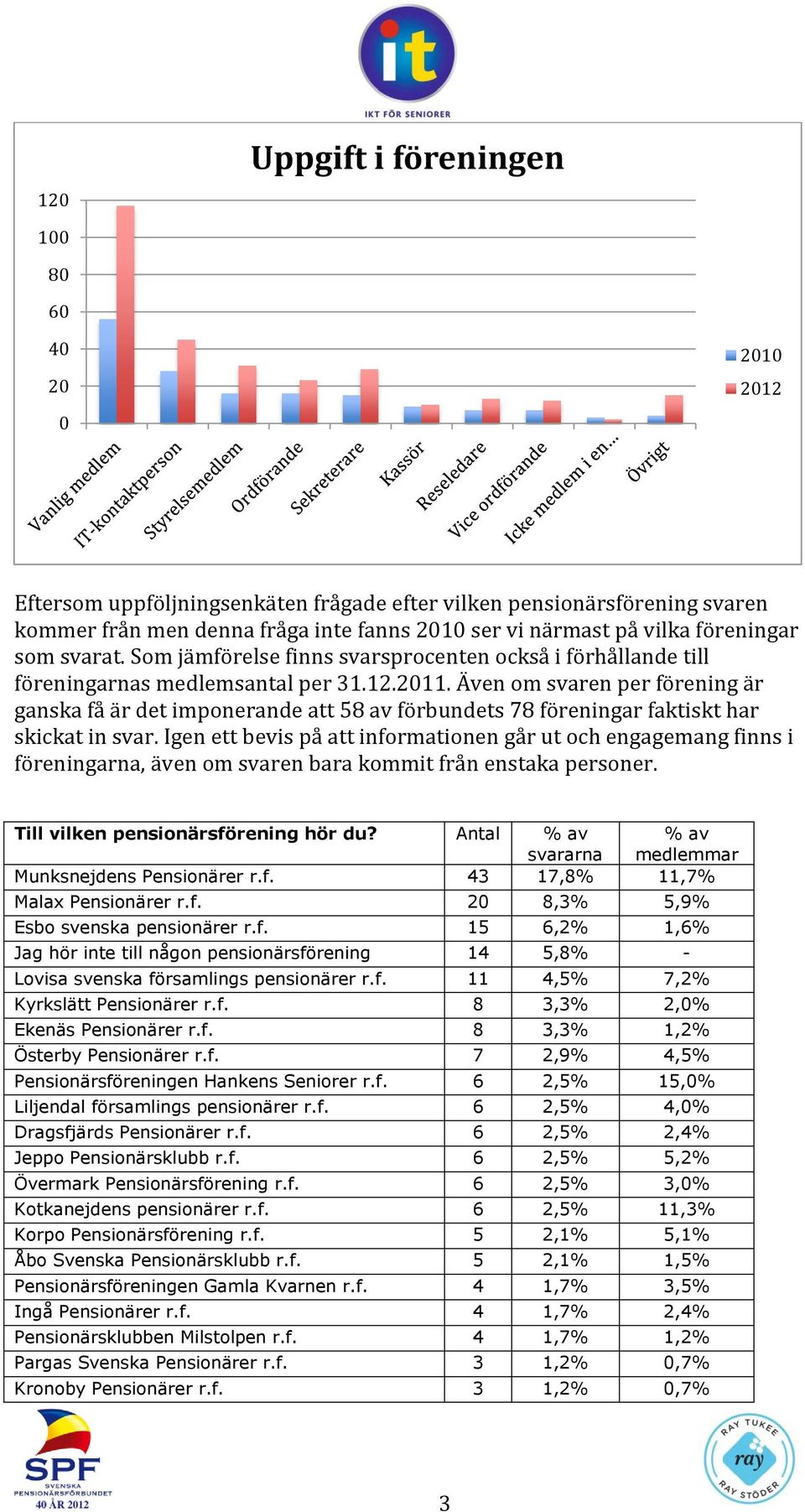 Även om svaren per förening är ganska få är det imponerande att 58 av förbundets 78 föreningar faktiskt har skickat in svar.