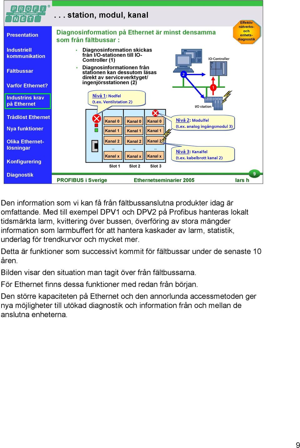 Ventilstation 2) I/O station IO-Controller Effektiv nätverksoch enhetsdiagnostik Kanal 0 Kanal 1 Kanal 0 Kanal 1 Kanal 0 Kanal 1 Nivå 2: Modulfel (t.ex. analog ingångsmodul 3) Kanal 2 Kanal 2 Kanal 2.