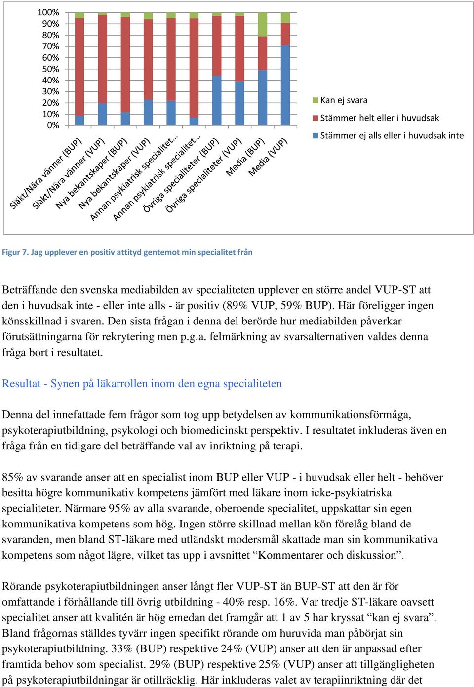 positiv (89% VUP, 59% BUP). Här föreligger ingen könsskillnad i svaren. Den sista frågan i denna del berörde hur mediabilden påverkar förutsättningarna för rekrytering men p.g.a. felmärkning av svarsalternativen valdes denna fråga bort i resultatet.