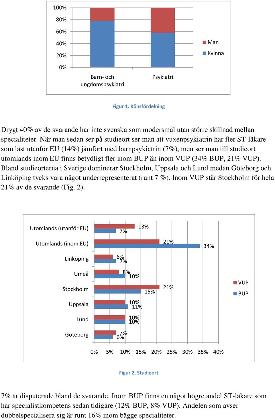 fler inom BUP än inom VUP (34% BUP, 21% VUP). Bland studieorterna i Sverige dominerar Stockholm, Uppsala och Lund medan Göteborg och Linköping tycks vara något underrepresenterat (runt 7 %).