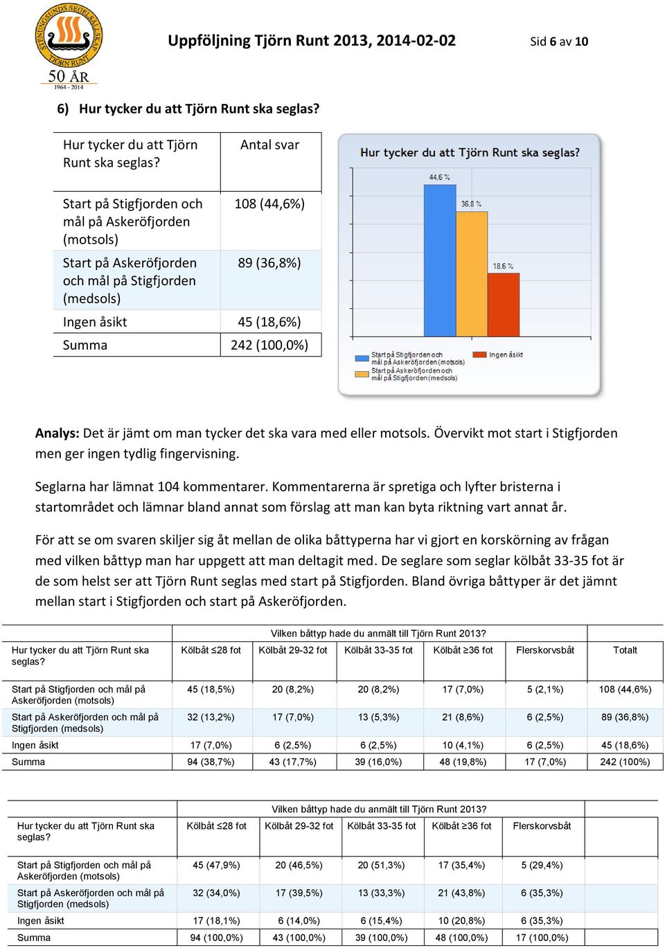 Start på Stigfjorden och mål på Askeröfjorden (motsols) Start på Askeröfjorden och mål på Stigfjorden (medsols) 108 (44,6%) 89 (36,8%) Ingen åsikt 45 (18,6%) Summa 242 (100,0%) Analys: Det är jämt om