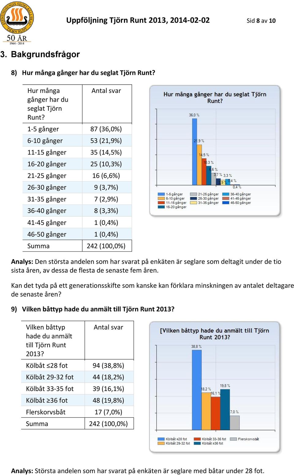 1-5 gånger 87 (36,0%) 6-10 gånger 53 (21,9%) 11-15 gånger 35 (14,5%) 16-20 gånger 25 (10,3%) 21-25 gånger 16 (6,6%) 26-30 gånger 9 (3,7%) 31-35 gånger 7 (2,9%) 36-40 gånger 8 (3,3%) 41-45 gånger 1