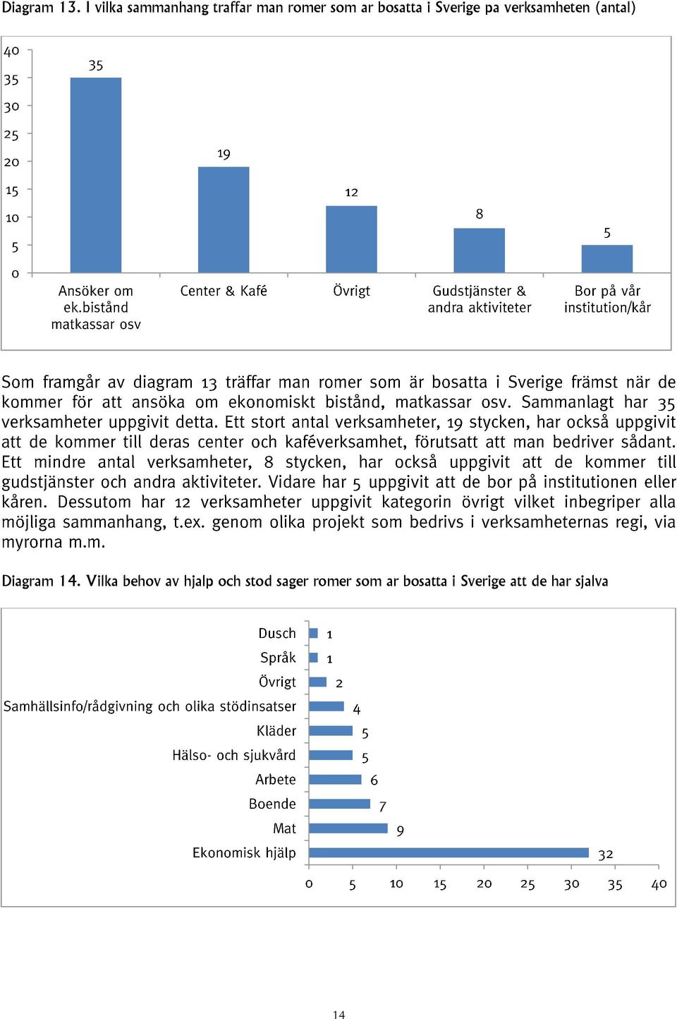 bosatta i Sverige på verksamheten (antal) Diagram