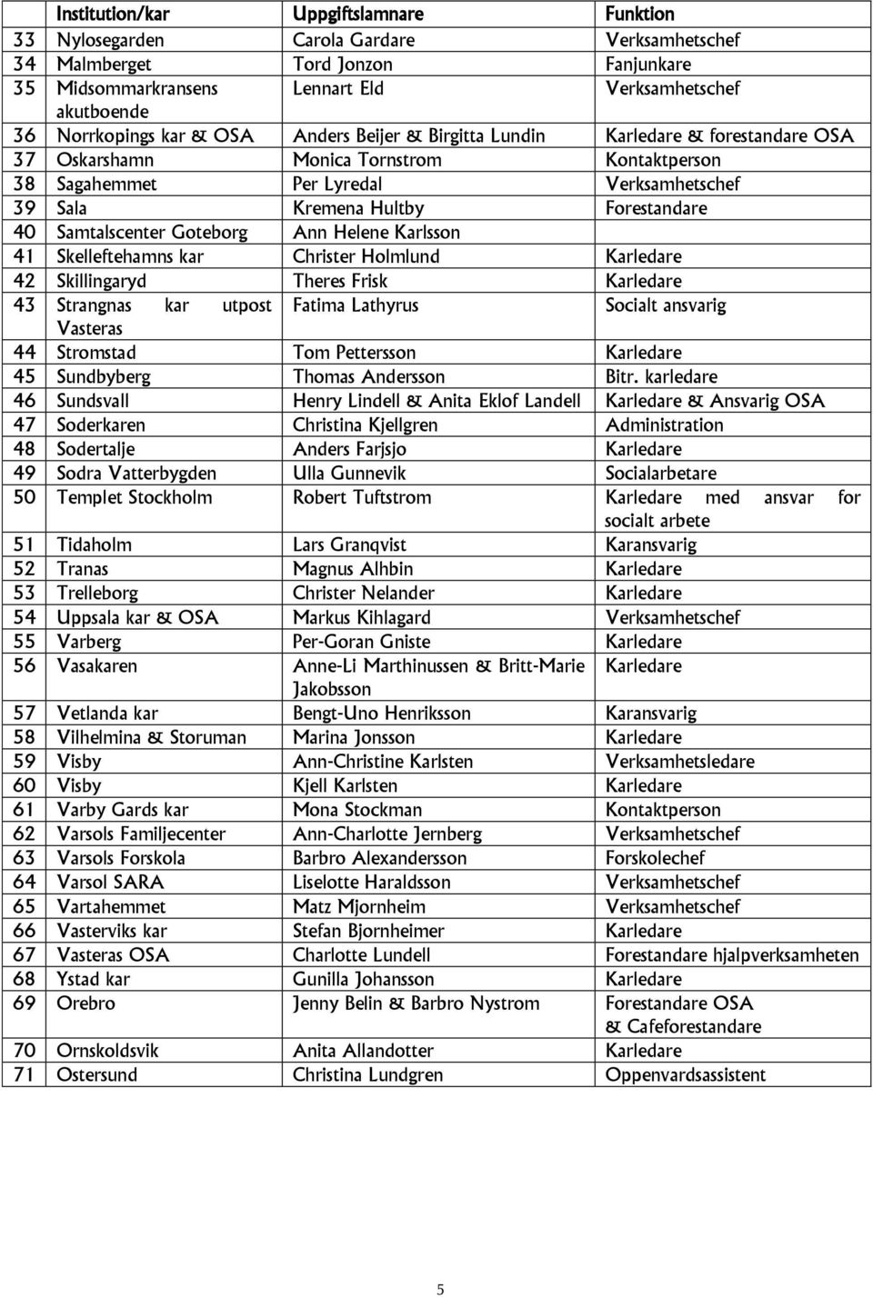 Samtalscenter Göteborg Ann Helene Karlsson 41 Skelleftehamns kår Christer Holmlund Kårledare 42 Skillingaryd Theres Frisk Kårledare 43 Strängnäs kår utpost Fatima Lathyrus Socialt ansvarig Västerås