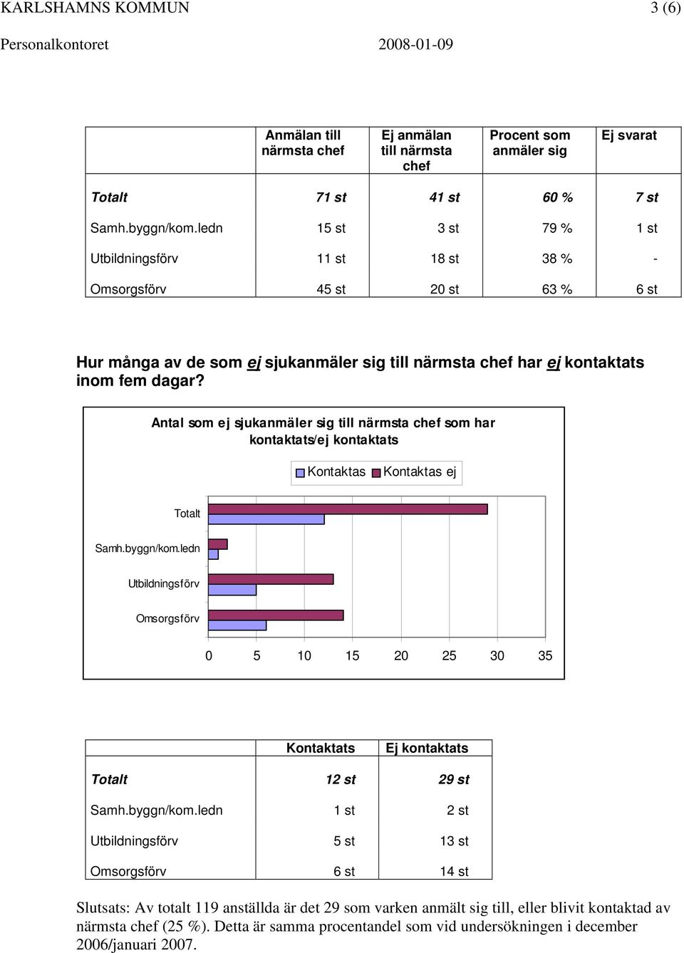 Antal som ej sjukanmäler sig till närmsta chef som har kontaktats/ej kontaktats Kontaktas Kontaktas ej Samh.byggn/kom.