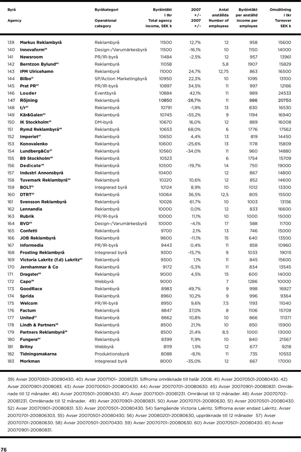 12166 146 Louder Eventbyrå 10884 42,1% 11 989 24533 147 Röjning Reklambyrå 10850-26,7% 11 986 20750 148 t/r 43 Reklambyrå 10791-1,9% 13 830 16530 149 Kär&Galen 44 Reklambyrå 10745-55,2% 9 1194 16940