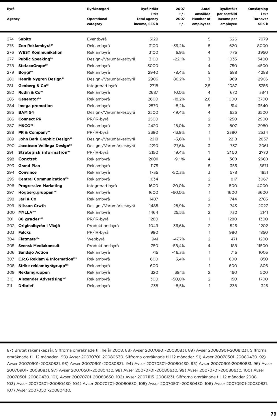 & Co 92 Integrerad byrå 2718 2,5 1087 3786 282 Rudin & Co 93 Reklambyrå 2687 10,0% 4 672 3841 283 Generator 94 Reklambyrå 2600-18,2% 2,6 1000 3700 284 imega promotion Reklambyrå 2570-8,2% 5 514 3540