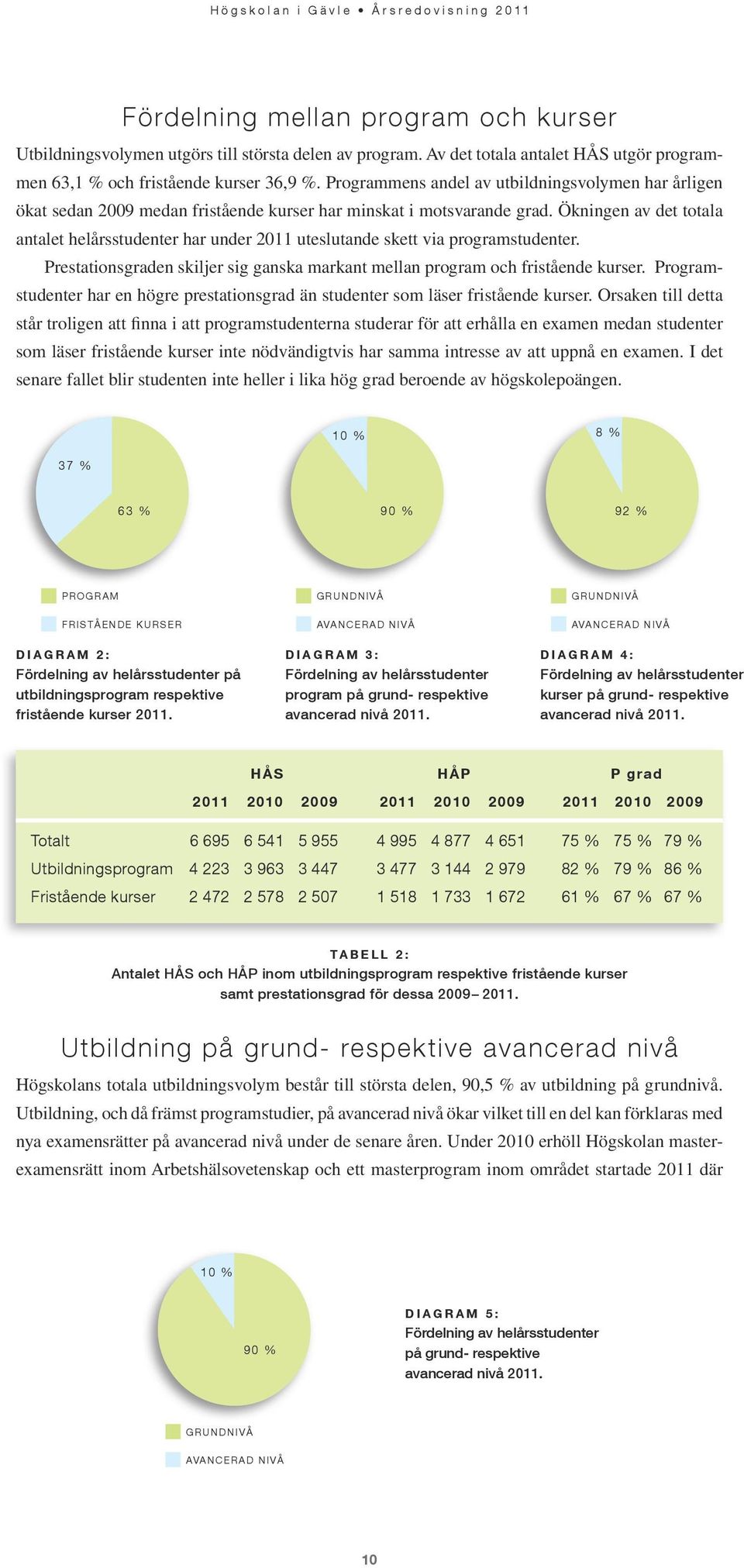 Ökningen av det totala antalet helårsstudenter har under 2011 uteslutande skett via programstudenter. Prestationsgraden skiljer sig ganska markant mellan program och fristående kurser.