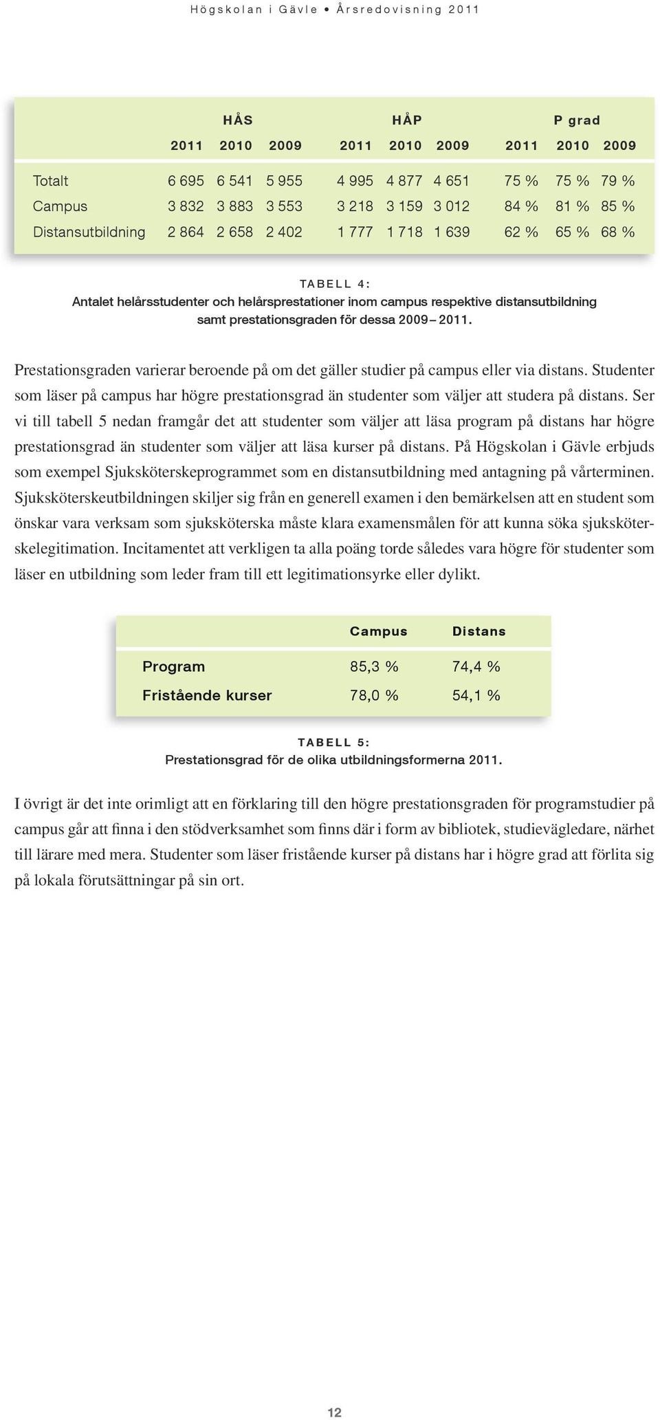 Prestationsgraden varierar beroende på om det gäller studier på campus eller via distans. Studenter som läser på campus har högre prestationsgrad än studenter som väljer att studera på distans.