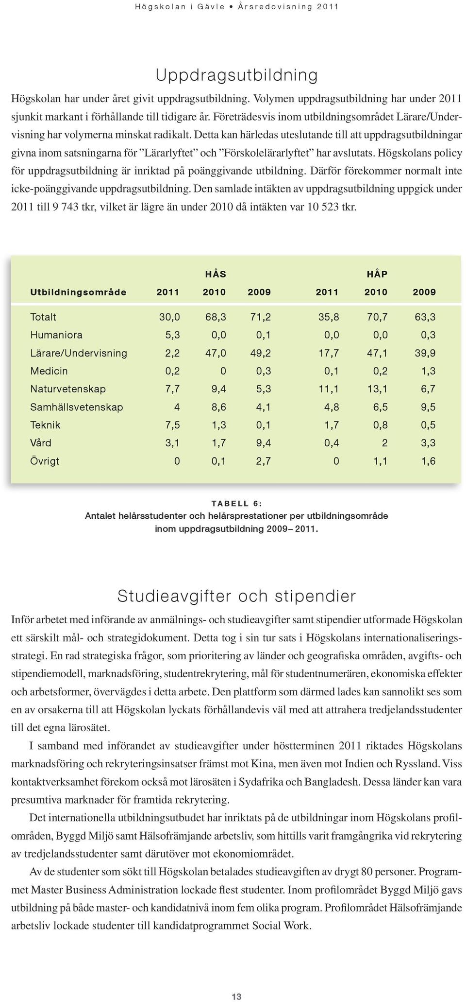 Detta kan härledas uteslutande till att uppdragsutbildningar givna inom satsningarna för Lärarlyftet och Förskolelärarlyftet har avslutats.