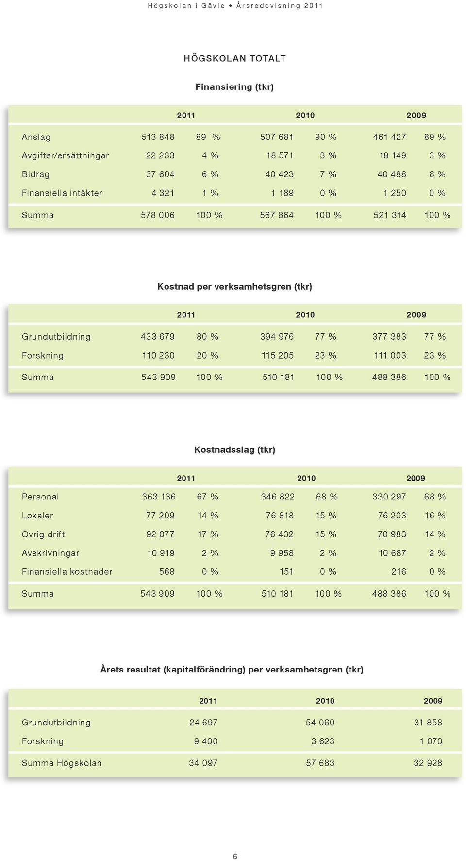 77 % Forskning 110 230 20 % 115 205 23 % 111 003 23 % Summa 543 909 100 % 510 181 100 % 488 386 100 % Kostnadsslag (tkr) 2011 2010 2009 Personal 363 136 67 % 346 822 68 % 330 297 68 % Lokaler 77 209